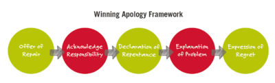 The winning apology framework