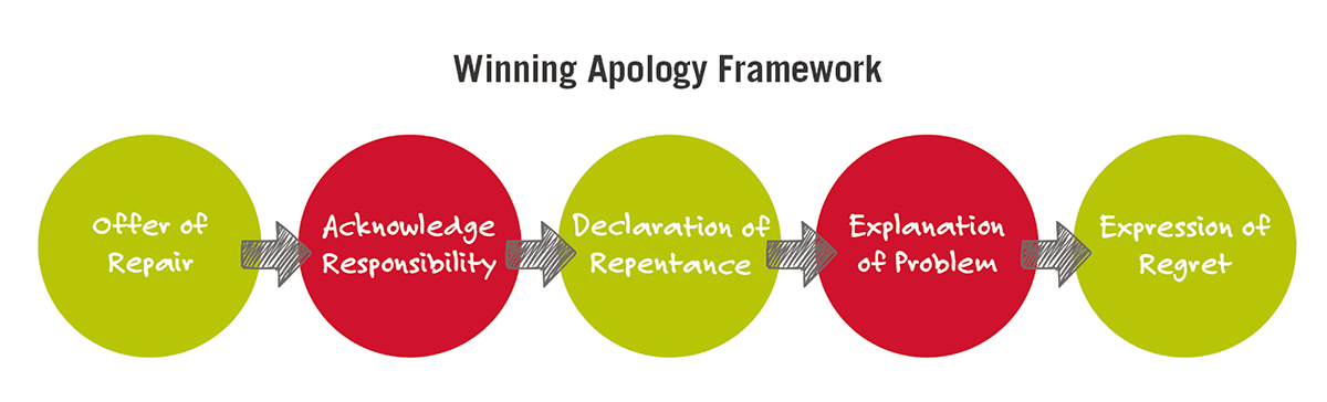 The winning apology framework